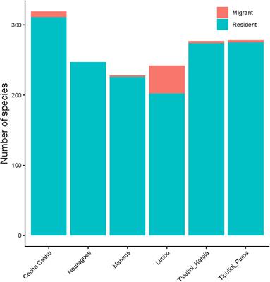 Big Bird Plots: Benchmarking Neotropical Bird Communities to Address Questions in Ecology and Conservation in an Era of Rapid Change